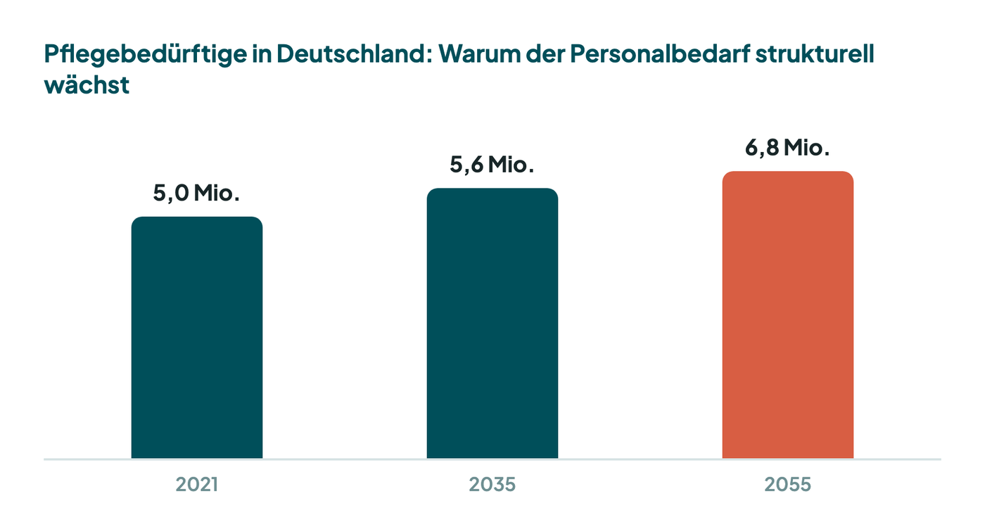 Balkendiagramm: Pflegebedürftige in Deutschland steigen von 5,0 Millionen (2021) auf 6,8 Millionen (2055). Quelle Destatis.